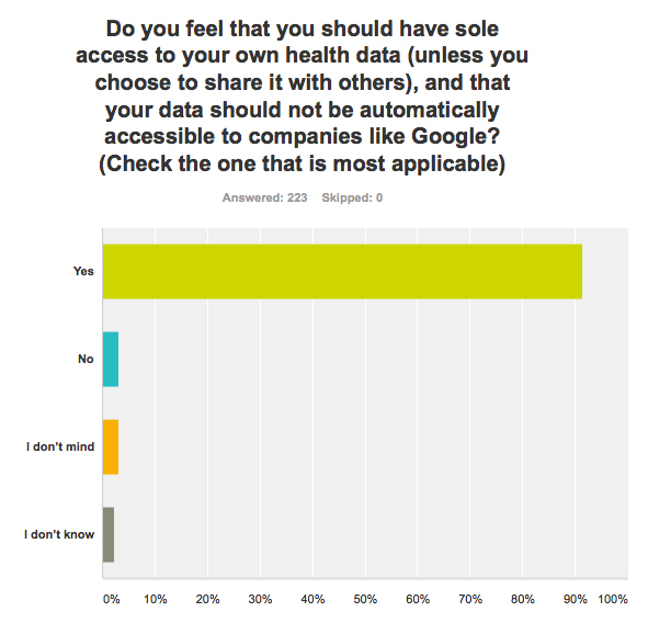 Survey results for question seven
