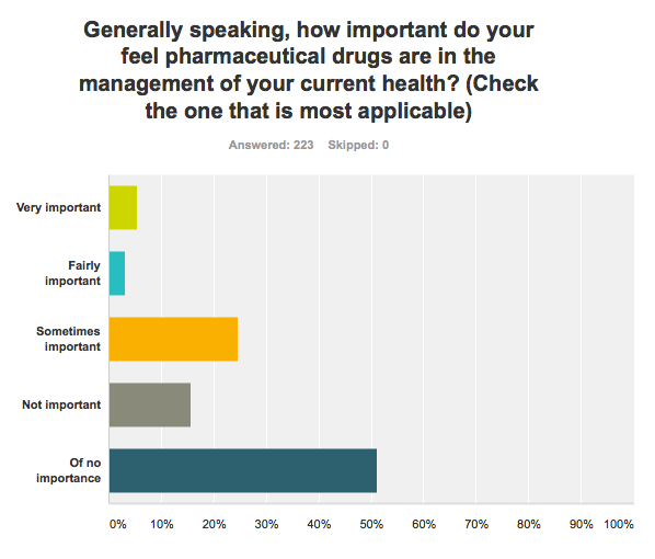 Survey results for question three