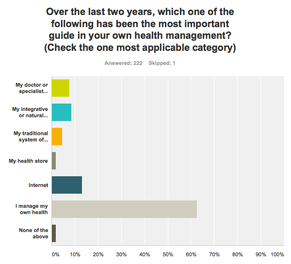 Survey results for question four