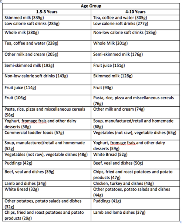 Top 20 foods_NDNS
