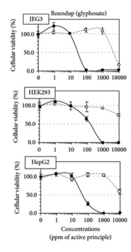 Glyphosate chart