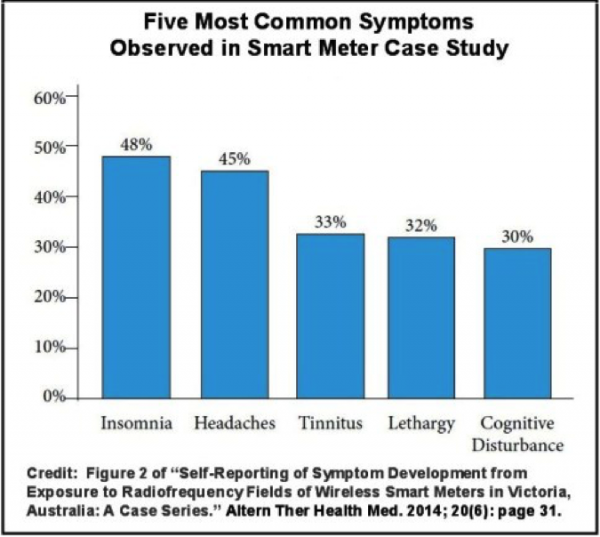smart meters, emr, symptoms
