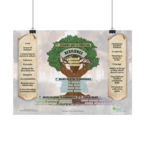 Poster - Resilience and its co-factors (A3 size)